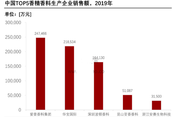 中國TOP5香精香料生產企業銷售額 中國TOP5香精香料生產企業銷售額