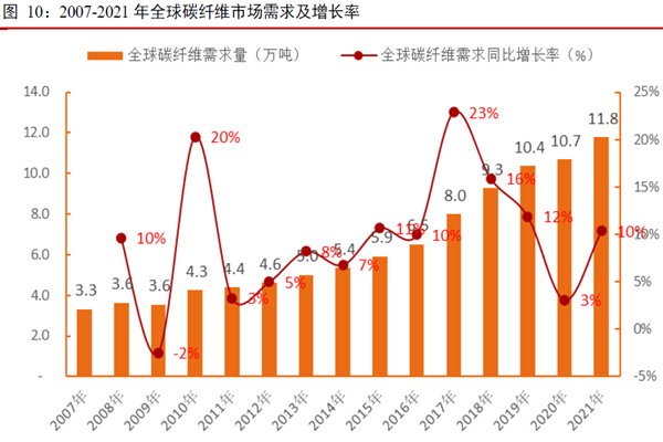 2007-2021 年全球碳纖維市場需求及增長率 2007-2021 年全球碳纖維市場需求及增長率