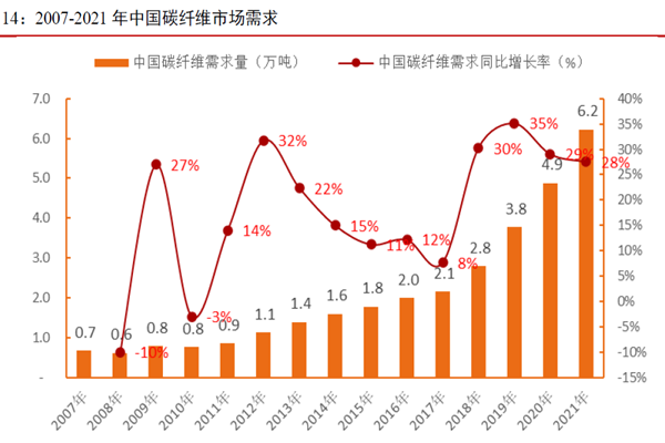 2007-2021 年中國碳纖維市場需求 2007-2021 年中國碳纖維市場需求