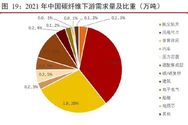 2021 年中國碳纖維下游需求量及比重(萬噸) 2021 年中國碳纖維下游需求量及比重(萬噸)
