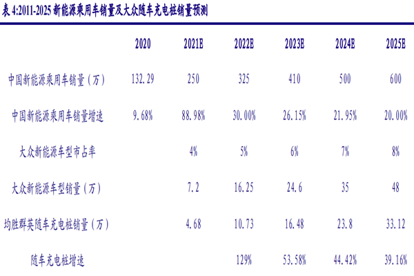 2011-2025 新能源乘用車銷量及大眾隨車充電樁銷量預測 2011-2025 新能源乘用車銷量及大眾隨車充電樁銷量預測