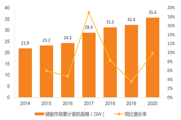 我國儲能市場累計裝機規模 我國儲能市場累計裝機規模