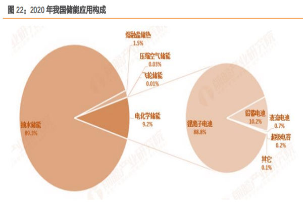2020 年我國儲能應用構成 2020 年我國儲能應用構成