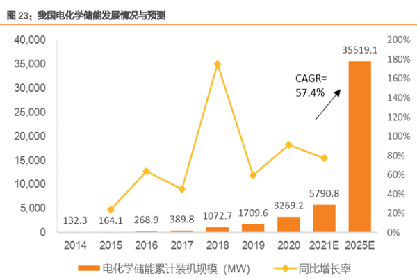 我國電化學儲能發展情況與預測 我國電化學儲能發展情況與預測