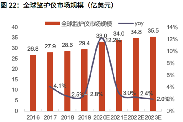 全球監護儀市場規模(億美元) 全球監護儀市場規模(億美元)