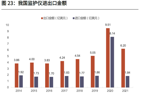 我國監護儀進出口金額 我國監護儀進出口金額