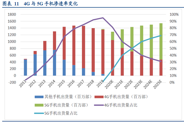 4G與5G手機(jī)滲透率變化 4G與5G手機(jī)滲透率變化