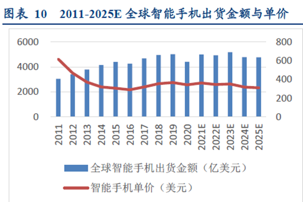 2011-2025E全球智能手機(jī)出貨金額與單價(jià) 2011-2025E全球智能手機(jī)出貨金額與單價(jià)
