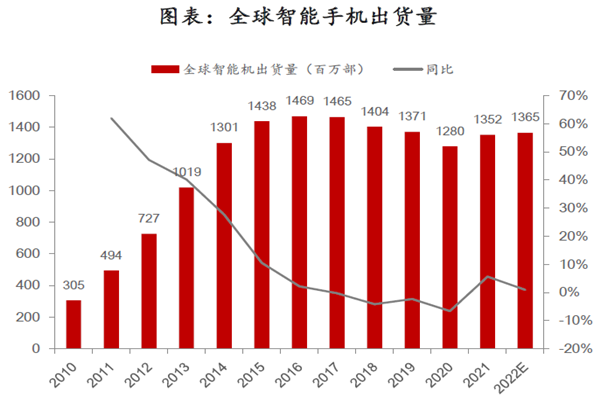 全球智能手機(jī)出貨量 全球智能手機(jī)出貨量