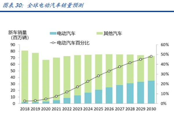 全球電動汽車銷量預測 全球電動汽車銷量預測