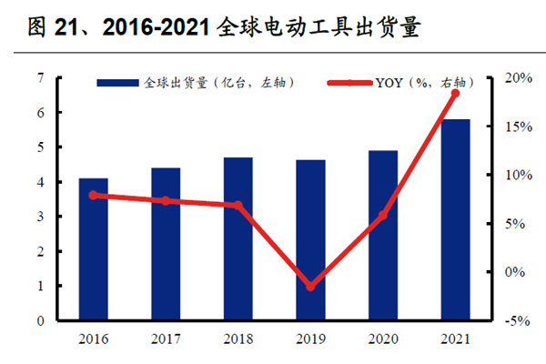 2016-2021 全球電動(dòng)工具出貨量 2016-2021 全球電動(dòng)工具出貨量