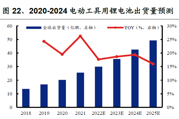 2020-2024 電動(dòng)工具用鋰電池出貨量預(yù)測 2020-2024 電動(dòng)工具用鋰電池出貨量預(yù)測