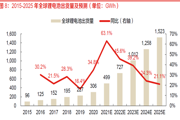 2015-2025 年全球鋰電池出貨量及預(yù)測(cè)(單位:GWh)、 2015-2025 年全球鋰電池出貨量及預(yù)測(cè)(單位:GWh)、
