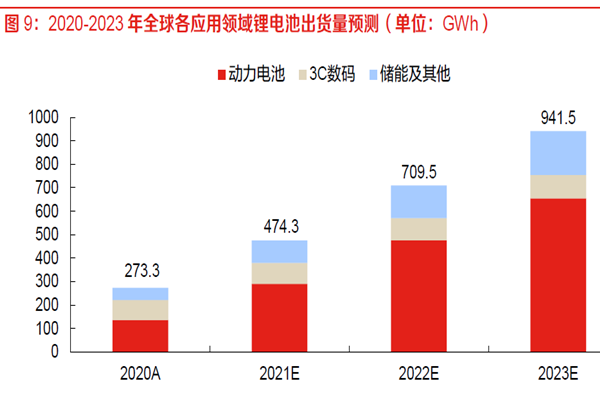2020-2023 年全球各應(yīng)用領(lǐng)域鋰電池出貨量預(yù)測(cè)(單位:GWh) 2020-2023 年全球各應(yīng)用領(lǐng)域鋰電池出貨量預(yù)測(cè)(單位:GWh)