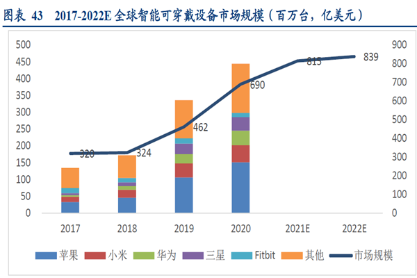 2017-2022E全球智能可穿戴設備市場規模 2017-2022E全球智能可穿戴設備市場規模