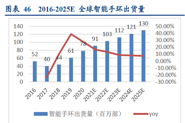 2016-2025E 全球智能手環出貨量 2016-2025E 全球智能手環出貨量