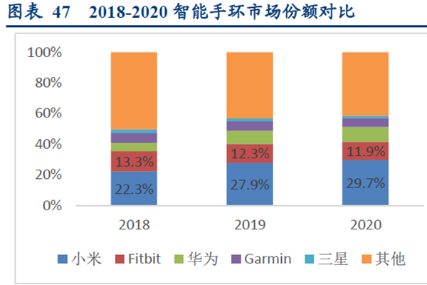 2018-2020智能手環市場份額對比 2018-2020智能手環市場份額對比