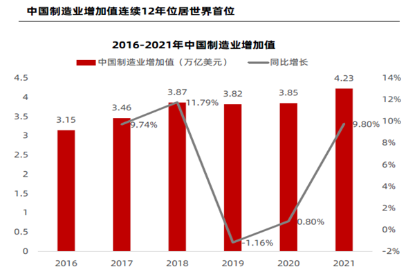中國制造業增加值連續12年位居世界首位 中國制造業增加值連續12年位居世界首位