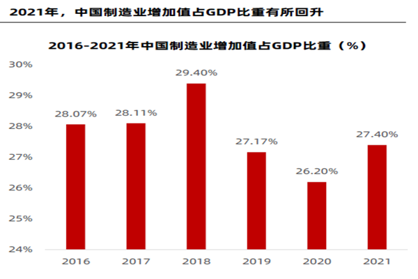 2021年,中國制造業增加值占GDP比重有所回升 2021年,中國制造業增加值占GDP比重有所回升