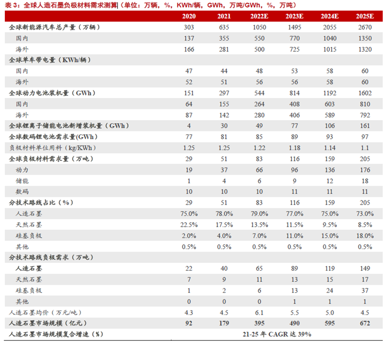 全球人造石墨負極材料需求測算 全球人造石墨負極材料需求測算