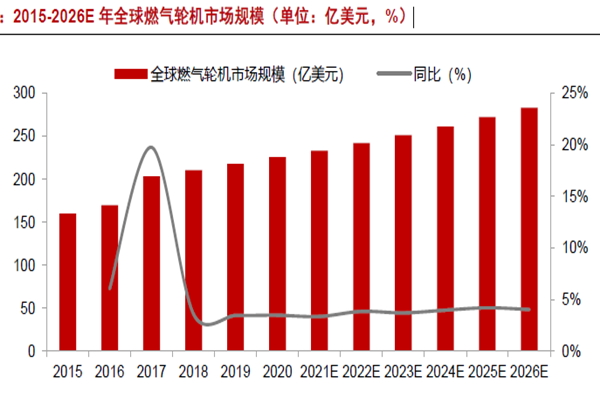 2015-2026E 年全球燃氣輪機市場規模(單位:億美元,%) 2015-2026E 年全球燃氣輪機市場規模(單位:億美元,%)