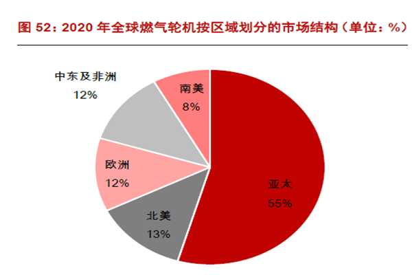 2020 年全球燃氣輪機按區域劃分的市場結構(單位:%) 2020 年全球燃氣輪機按區域劃分的市場結構(單位:%)