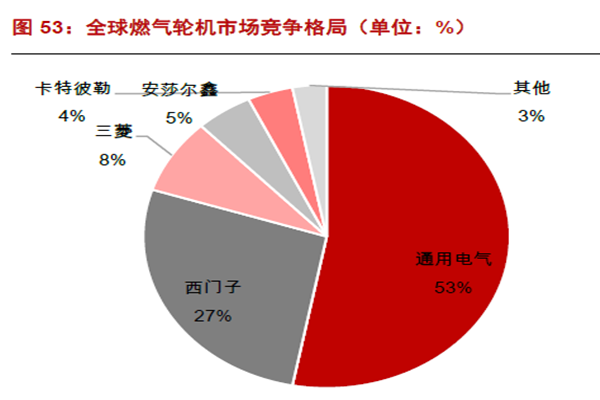 全球燃氣輪機市場競爭格局(單位:%) 全球燃氣輪機市場競爭格局(單位:%)