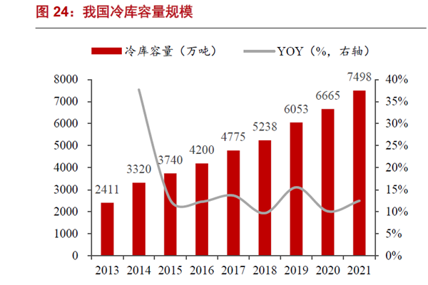 我國冷庫容量規模 我國冷庫容量規模
