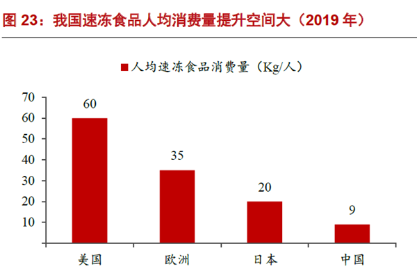 我國速凍食品人均消費量提升空間大(2019 年) 我國速凍食品人均消費量提升空間大(2019 年)