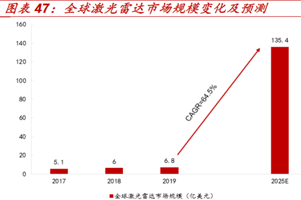 全球激光雷達市場規(guī)模變化及預(yù)測 全球激光雷達市場規(guī)模變化及預(yù)測