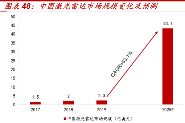 中國激光雷達市場規(guī)模有望快速增長 中國激光雷達市場規(guī)模有望快速增長