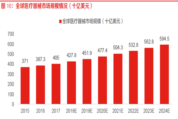 全球醫療器械市場規模情況(十億美元) 全球醫療器械市場規模情況(十億美元)