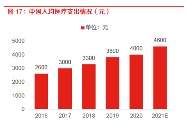 中國人均醫療支出情況(元) 中國人均醫療支出情況(元)