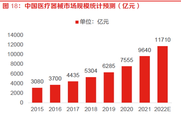 中國醫療器械市場規模統計預測(億元) 中國醫療器械市場規模統計預測(億元)
