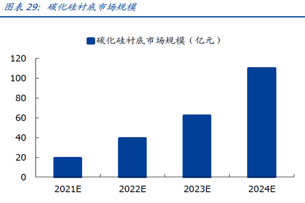 碳化硅襯底市場規模 碳化硅襯底市場規模