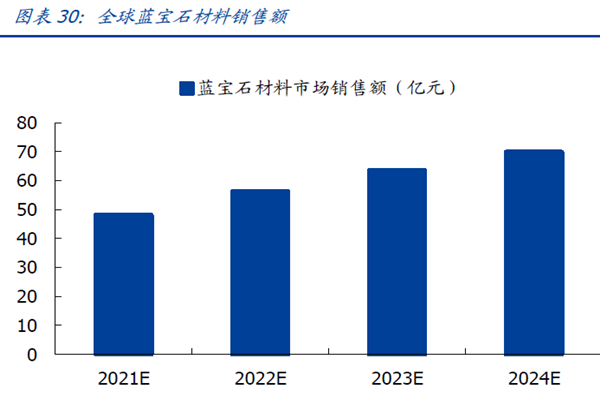 全球藍寶石材料銷售額 全球藍寶石材料銷售額