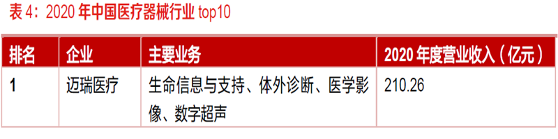 2020 年中國醫療器械行業top10