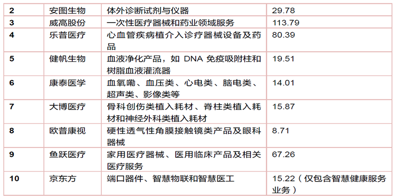 2020 年中國醫療器械行業top10