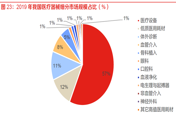 2019 年我國醫療器械細分市場規模占比(%) 2019 年我國醫療器械細分市場規模占比(%)