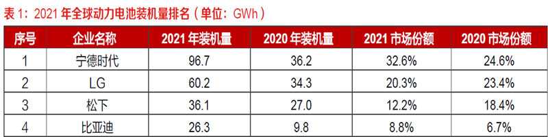 2021 年全球動力電池裝機(jī)量排名(單位:GWh)
