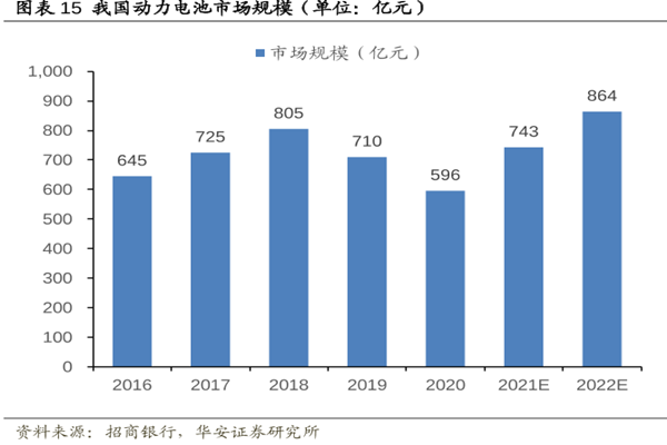 我國動力電池市場規(guī)模(單位:億元) 我國動力電池市場規(guī)模(單位:億元)