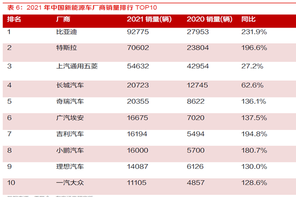 2021 年中國新能源車廠商銷量排行TOP10 2021 年中國新能源車廠商銷量排行TOP10