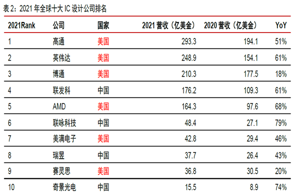 2021 年全球十大IC 設(shè)計(jì)公司排名 2021 年全球十大IC 設(shè)計(jì)公司排名