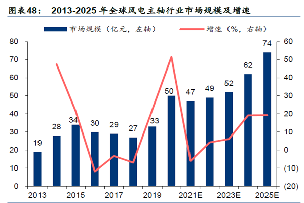 2013-2025 年全球風電主軸行業市場規模及增速 2013-2025 年全球風電主軸行業市場規模及增速