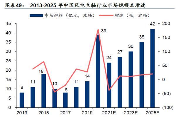 2013-2025 年中國風電主軸行業市場規模及增速 2013-2025 年中國風電主軸行業市場規模及增速