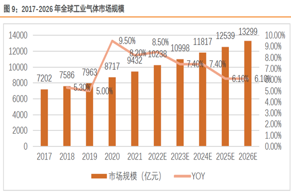 2017-2026 年全球工業(yè)氣體市場(chǎng)規(guī)模 2017-2026 年全球工業(yè)氣體市場(chǎng)規(guī)模