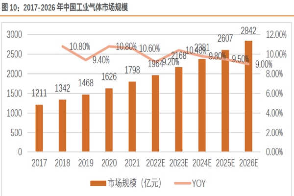 2017-2026 年中國(guó)工業(yè)氣體市場(chǎng)規(guī)模 2017-2026 年中國(guó)工業(yè)氣體市場(chǎng)規(guī)模