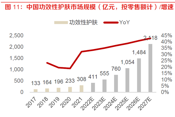 中國功效性護膚市場規模(億元,按零售額計)增速 中國功效性護膚市場規模(億元,按零售額計)增速