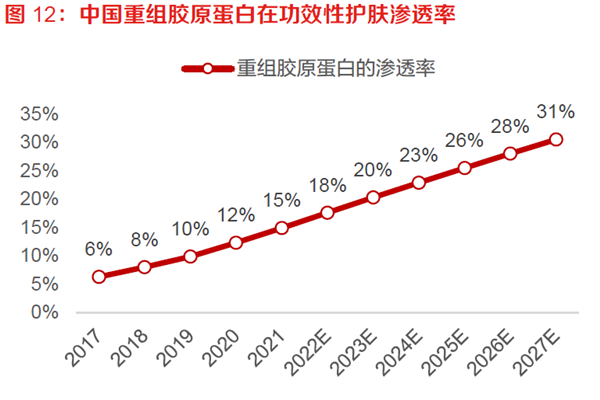 中國重組膠原蛋白在功效性護膚滲透率
