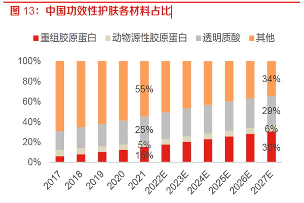 中國功效性護膚各材料占比